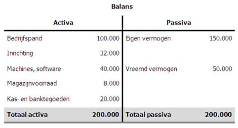 Activa en passiva balans voorbeeld